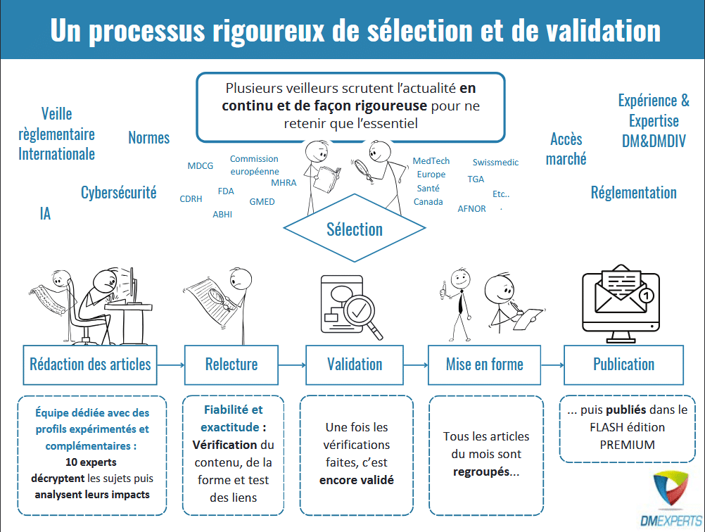 Depuis 2014, DMEXPERTS DM Experts
Dispositifs médicaux Dispositif médical Diagnostic in vitro
Réseau de consultants experts formateurs seniors
Veille Formation Conseil
Veille réglementaire et normative processus