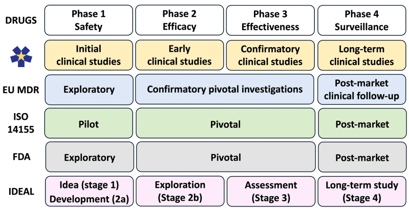 CORE-MD: recommendations for clinical investigations of high-risk ...