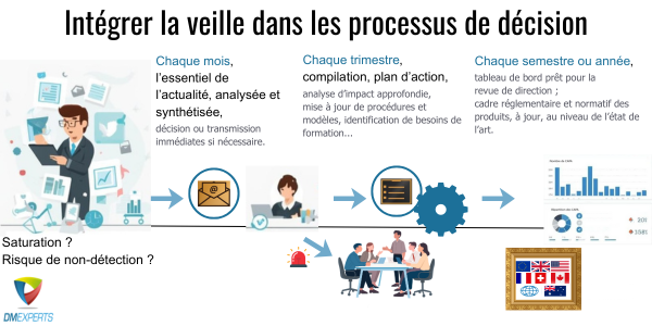 Intégrer la veille dans les processus de décision