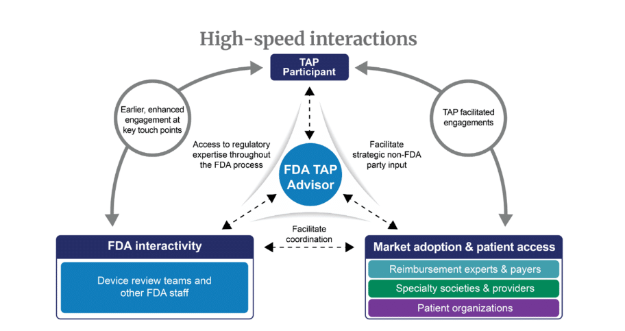 FDA : poursuite et bilan du programme pilote de conseil sur le cycle de ...
